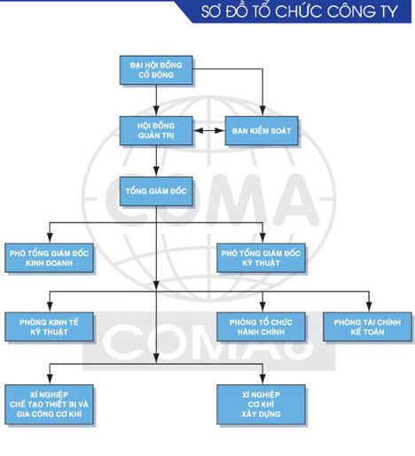Công ty Cổ phần Cơ khí Xây dựng Đại Mỗ (Coma6)